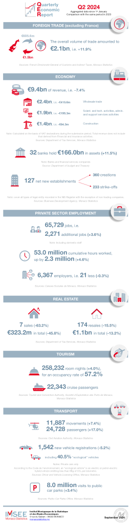 Quaterly Economic report – Q2 2024